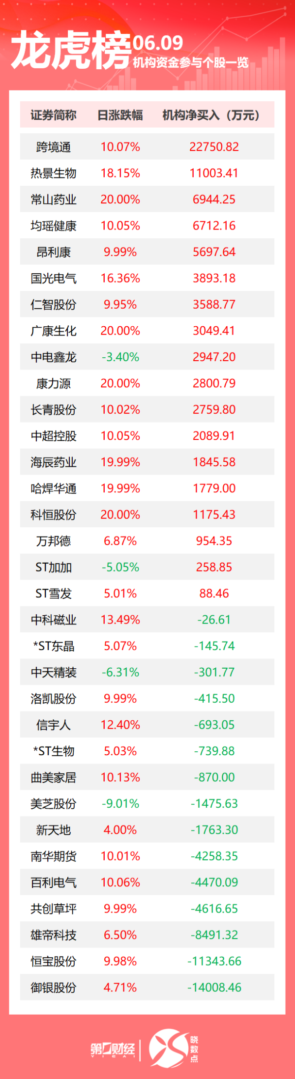 股票配資學院 龍虎榜丨機構今日買入這18股，拋售御銀股份1.40億元
